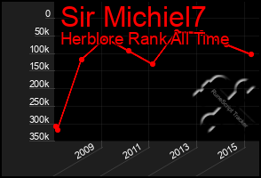 Total Graph of Sir Michiel7