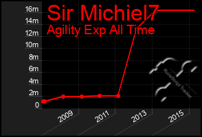 Total Graph of Sir Michiel7