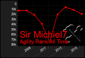 Total Graph of Sir Michiel7