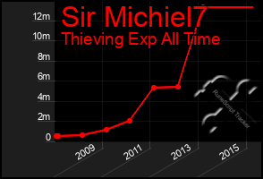 Total Graph of Sir Michiel7