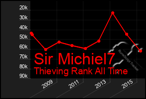 Total Graph of Sir Michiel7