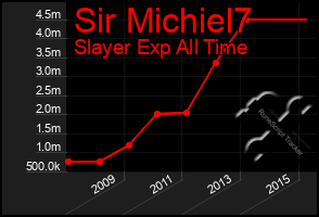 Total Graph of Sir Michiel7