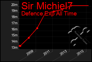 Total Graph of Sir Michiel7