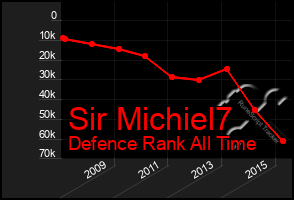 Total Graph of Sir Michiel7