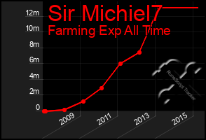 Total Graph of Sir Michiel7