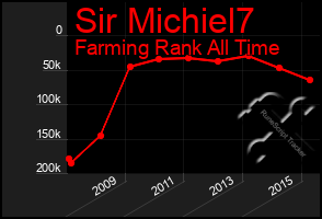 Total Graph of Sir Michiel7