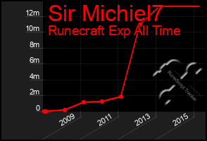 Total Graph of Sir Michiel7