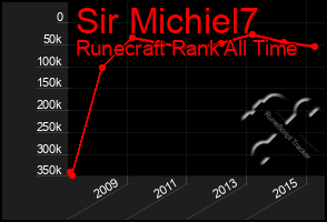 Total Graph of Sir Michiel7