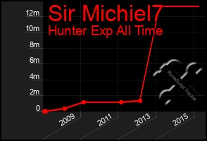 Total Graph of Sir Michiel7