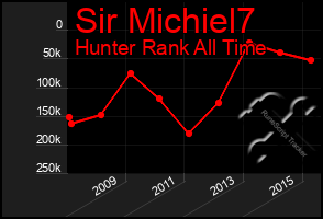 Total Graph of Sir Michiel7