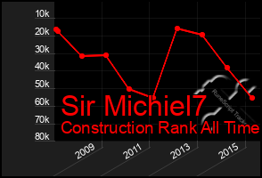 Total Graph of Sir Michiel7