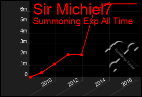 Total Graph of Sir Michiel7