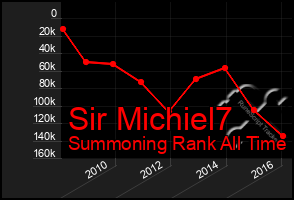 Total Graph of Sir Michiel7