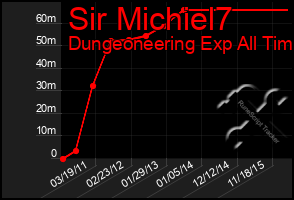 Total Graph of Sir Michiel7