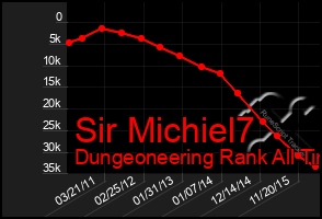 Total Graph of Sir Michiel7