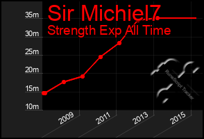 Total Graph of Sir Michiel7