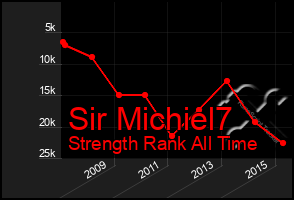 Total Graph of Sir Michiel7