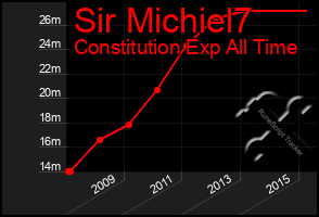 Total Graph of Sir Michiel7