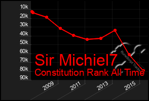 Total Graph of Sir Michiel7