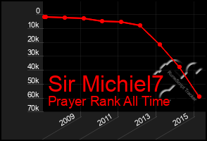 Total Graph of Sir Michiel7