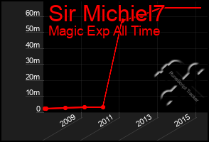 Total Graph of Sir Michiel7