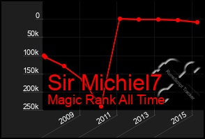 Total Graph of Sir Michiel7