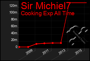 Total Graph of Sir Michiel7