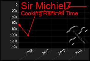 Total Graph of Sir Michiel7