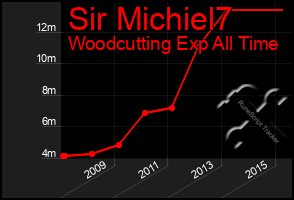 Total Graph of Sir Michiel7