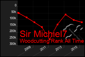 Total Graph of Sir Michiel7