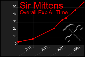 Total Graph of Sir Mittens