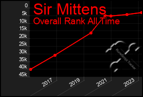 Total Graph of Sir Mittens