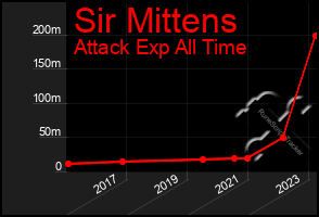 Total Graph of Sir Mittens