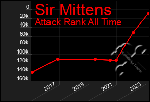 Total Graph of Sir Mittens