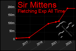 Total Graph of Sir Mittens
