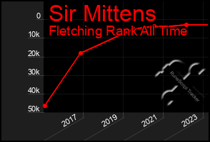 Total Graph of Sir Mittens