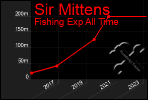 Total Graph of Sir Mittens
