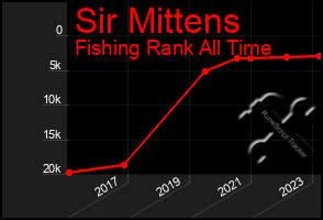 Total Graph of Sir Mittens