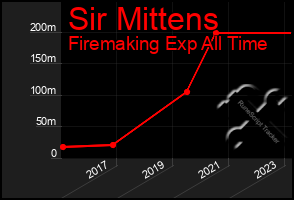 Total Graph of Sir Mittens
