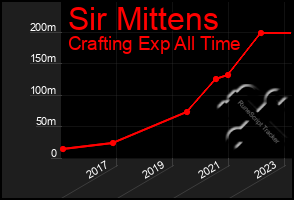 Total Graph of Sir Mittens
