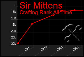 Total Graph of Sir Mittens