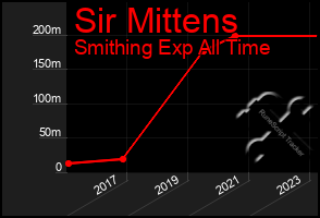 Total Graph of Sir Mittens