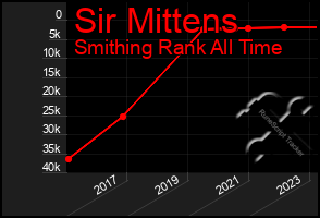 Total Graph of Sir Mittens