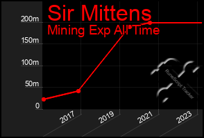 Total Graph of Sir Mittens