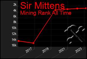 Total Graph of Sir Mittens
