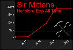 Total Graph of Sir Mittens