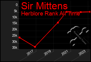 Total Graph of Sir Mittens