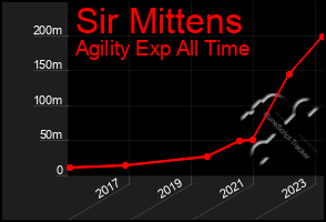Total Graph of Sir Mittens