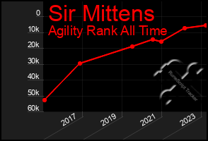Total Graph of Sir Mittens
