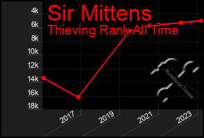 Total Graph of Sir Mittens